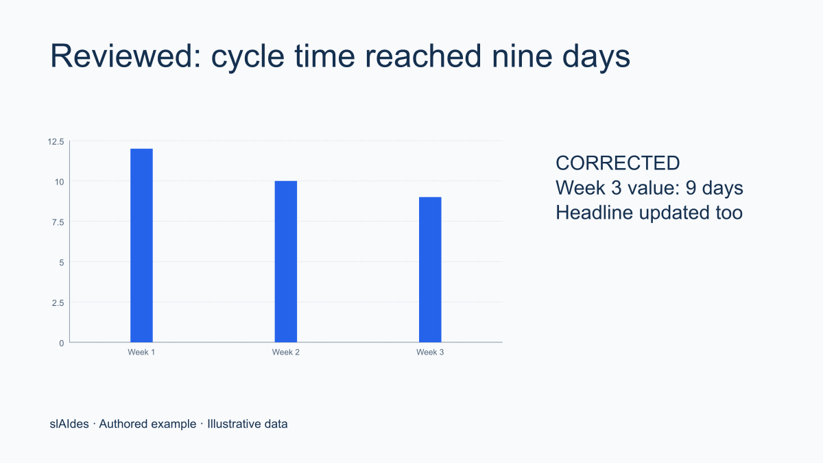 Revised client slide with editable chart values of 12, 10 and 9 days and an updated takeaway