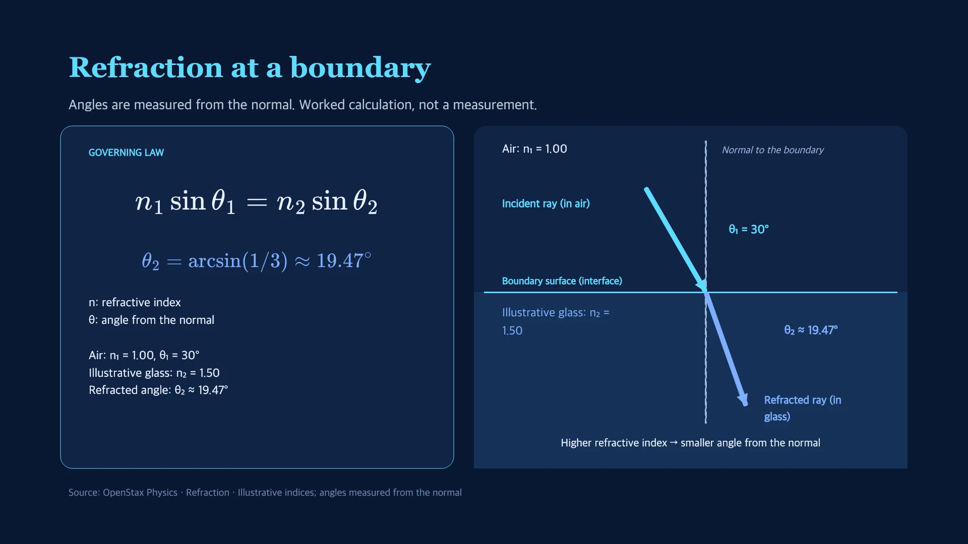 Actual Light, precisely slide with editable Snell’s law and a native air-to-glass ray diagram